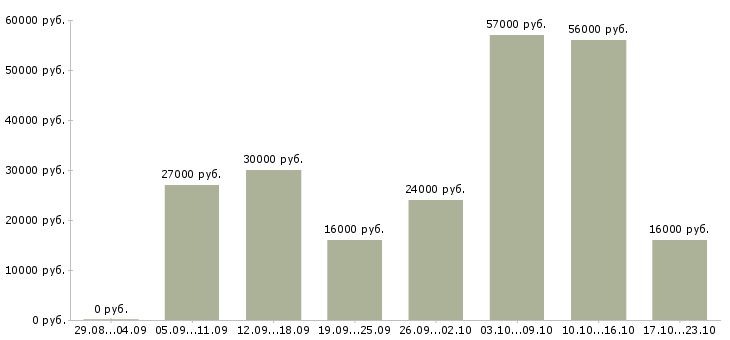 Вакансии сотрудники торгового зала в Вологде - Медиана зарплат сотрудники торгового зала в Вологде за 2 месяца