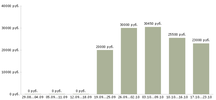 Вакансии специалист в интернет магазин в Воронеже - Медиана зарплат специалист в интернет магазин в Воронеже за 2 месяца