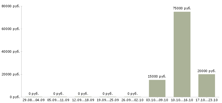 Вакансии специалист в информационный отдел Башкортостан - Медиана зарплат специалист в информационный отдел Башкортостан за 2 месяца