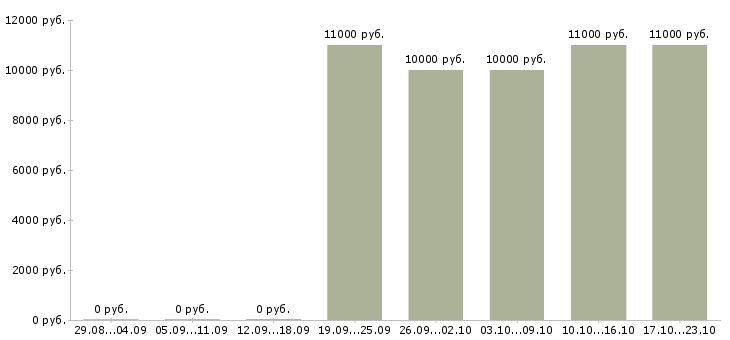 Вакансии специалист информационного отдела в Барнауле - Медиана зарплат специалист информационного отдела в Барнауле за 2 месяца