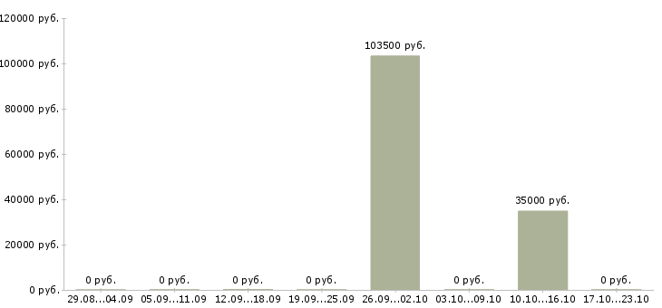 Вакансии специалист отдела безопасности в Екатеринбурге - Медиана зарплат специалист отдела безопасности в Екатеринбурге за 2 месяца