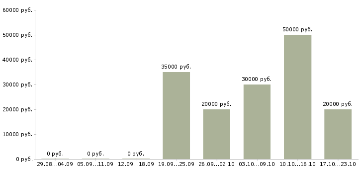 Вакансии специалист по взысканию просроченной задолженности в Казани - Медиана зарплат специалист по взысканию просроченной задолженности в Казани за 2 месяца