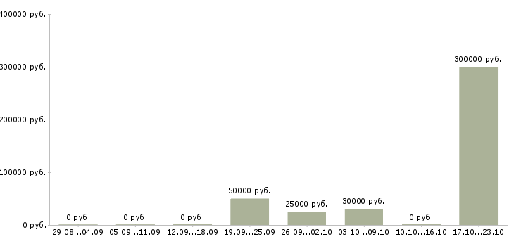 Вакансии специалист по дебиторской задолженности в Самаре - Медиана зарплат специалист по дебиторской задолженности в Самаре за 2 месяца