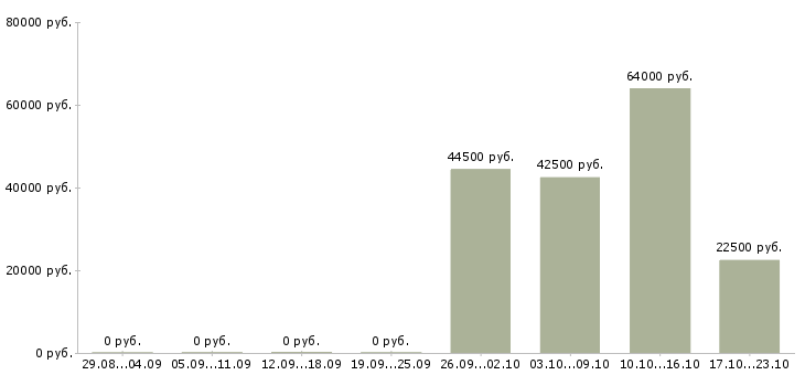 Вакансии специалист по исполнительному производству Нижний новгород - Медиана зарплат специалист по исполнительному производству Нижний новгород за 2 месяца