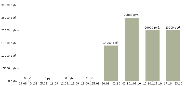 Вакансии специалист по продаже банковских продуктов Улан-удэ - Медиана зарплат специалист по продаже банковских продуктов Улан-удэ за 2 месяца