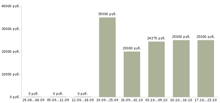 Вакансии специалист по работе с тендерами в Казани - Медиана зарплат специалист по работе с тендерами в Казани за 2 месяца