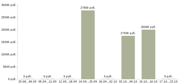 Вакансии специалист по развитию и обучению в Пятигорске - Медиана зарплат специалист по развитию и обучению в Пятигорске за 2 месяца