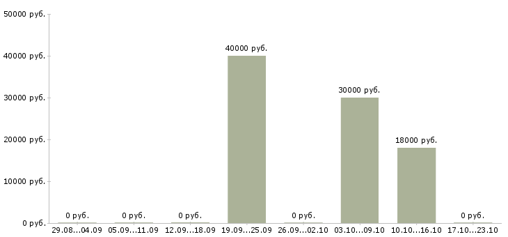 Вакансии специалист правового отдела Нижний новгород - Медиана зарплат специалист правового отдела Нижний новгород за 2 месяца