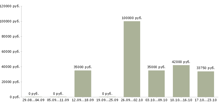 Вакансии специалист смк Санкт-петербург - Медиана зарплат специалист смк Санкт-петербург за 2 месяца