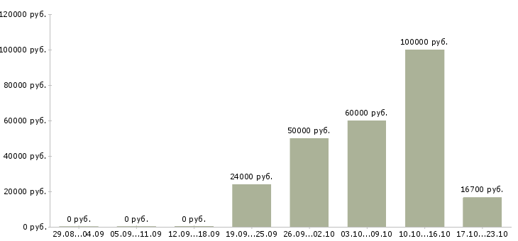 Вакансии специалист технического контроля в Твери - Медиана зарплат специалист технического контроля в Твери за 2 месяца