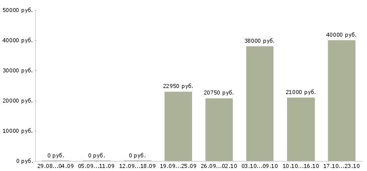 Вакансии товаровед магазина магнит Татарстан - Медиана зарплат товаровед магазина магнит Татарстан за 2 месяца