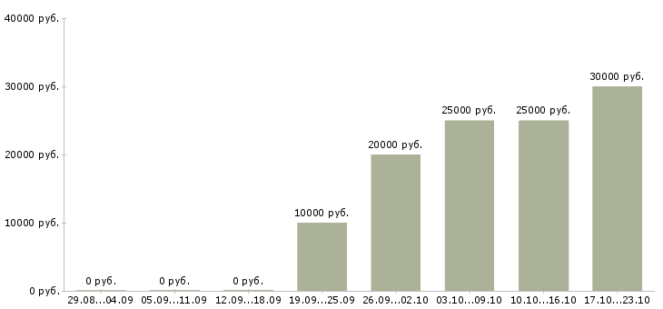Вакансии требуется консультант интернет магазина в Астрахани - Медиана зарплат требуется консультант интернет магазина в Астрахани за 2 месяца