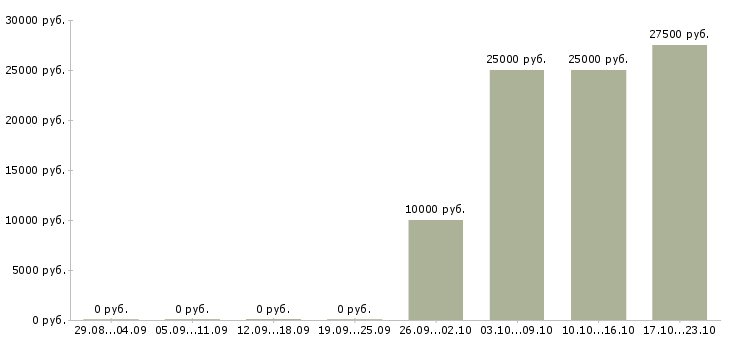 Вакансии требуется консультант интернет магазина в Кирове - Медиана зарплат требуется консультант интернет магазина в Кирове за 2 месяца