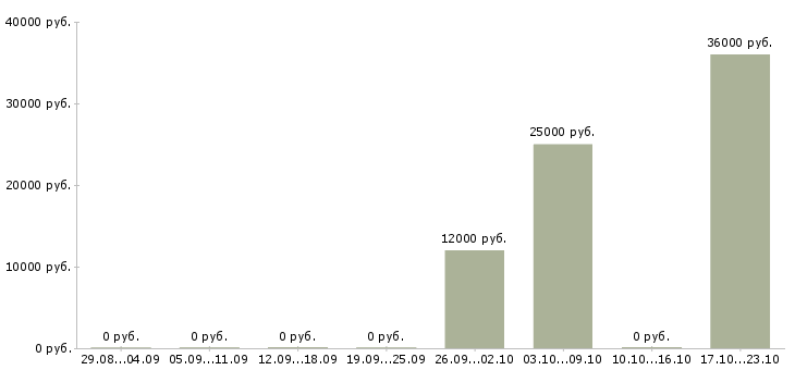 Вакансии требуются уборщики в Красноярске - Медиана зарплат требуются уборщики в Красноярске за 2 месяца