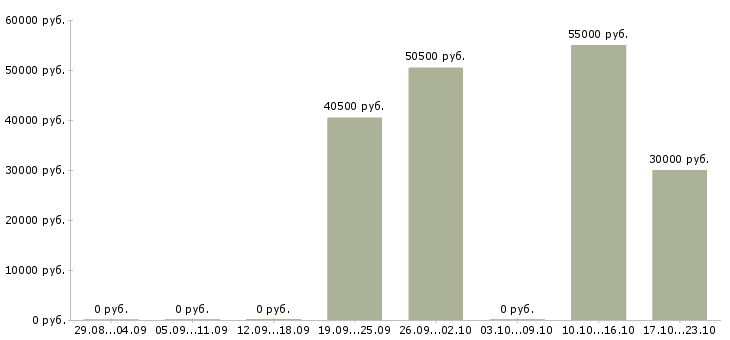 Вакансии упаковщица с проживанием в Брянске - Медиана зарплат упаковщица с проживанием в Брянске за 2 месяца