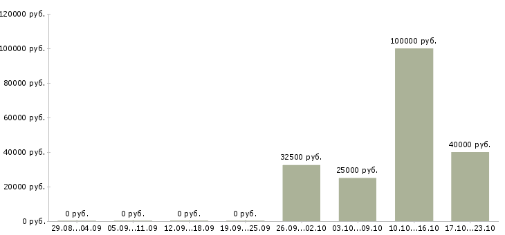 Вакансии управляющий розничной сети Удмуртия - Медиана зарплат управляющий розничной сети Удмуртия за 2 месяца