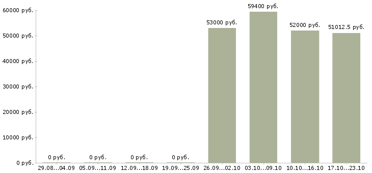 Вакансии фасовщики на вахту Ростов-на-дону - Медиана зарплат фасовщики на вахту Ростов-на-дону за 2 месяца