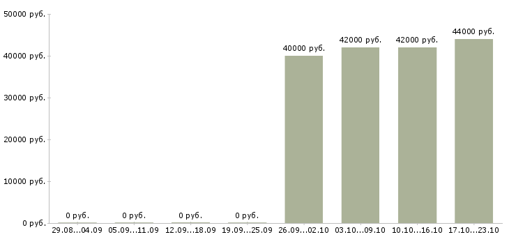 Вакансии экспедитор бытовой техники Санкт-петербург - Медиана зарплат экспедитор бытовой техники Санкт-петербург за 2 месяца