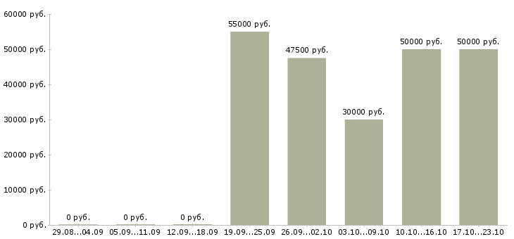 Вакансии юрист по исполнительному производству Санкт-петербург - Медиана зарплат юрист по исполнительному производству Санкт-петербург за 2 месяца