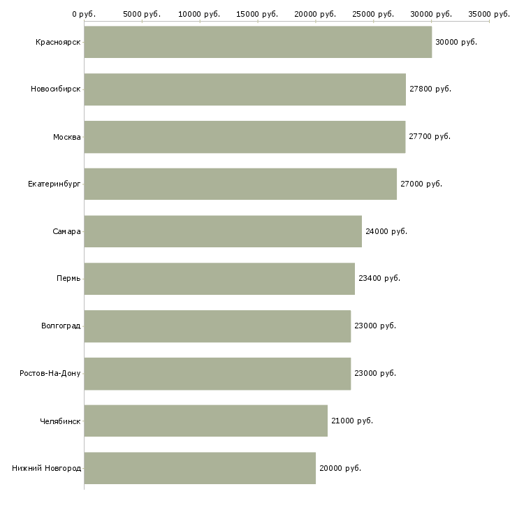 Поиск работы администратор на пропуска-Медиана зарплаты для вакансии «администратор на пропуска» в других городах