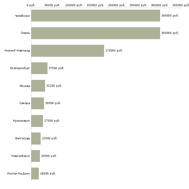 Поиск работы ассистент по работе с персоналом-Медиана зарплаты для вакансии «ассистент по работе с персоналом» в других городах