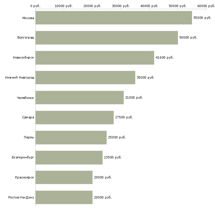 Поиск работы инженер по сертификации-Медиана зарплаты для вакансии «инженер по сертификации» в других городах