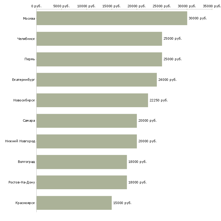 Поиск работы контролер продукции-Медиана зарплаты для вакансии «контролер продукции» в других городах