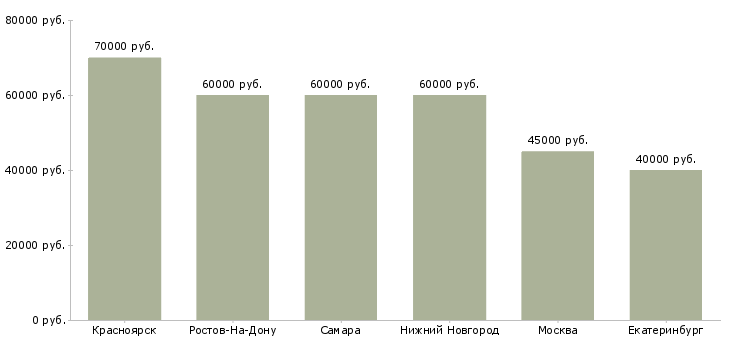Поиск работы начальник транспортной службы-Медиана зарплаты для вакансии «начальник транспортной службы» в других городах