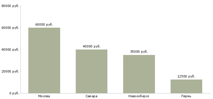Поиск работы няня для грудного ребенка-Медиана зарплаты для вакансии «няня для грудного ребенка» в других городах