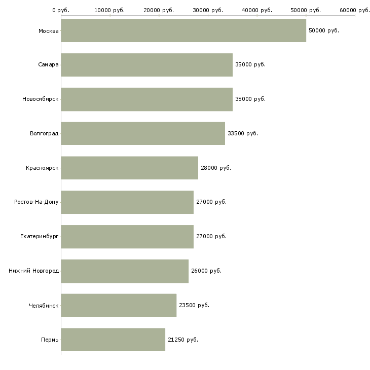 Поиск работы организационный менеджер-Медиана зарплаты для вакансии «организационный менеджер» в других городах