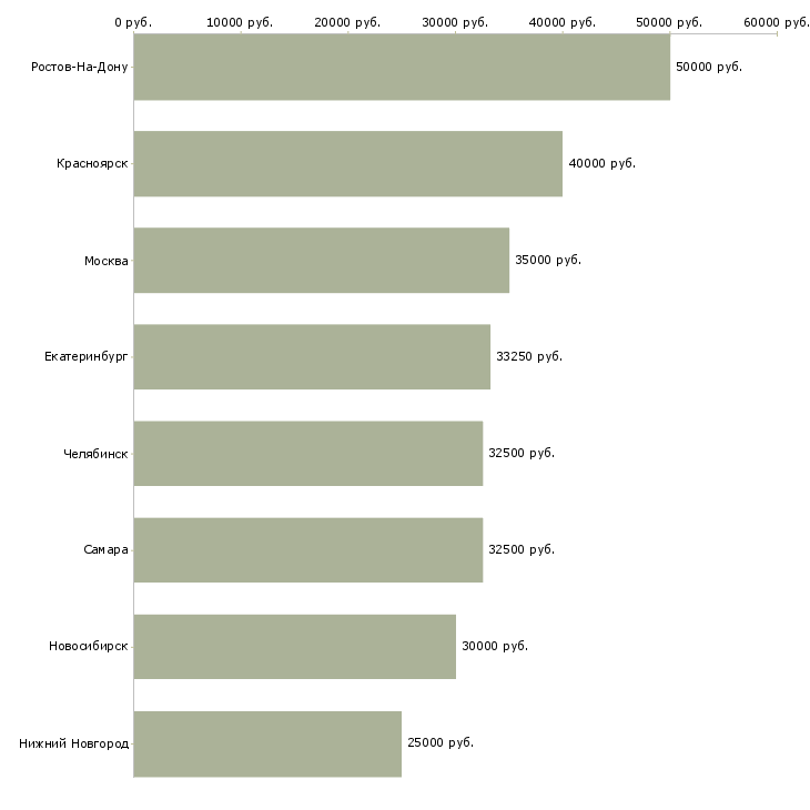 Поиск работы пенсионный агент-Медиана зарплаты для вакансии «пенсионный агент» в других городах