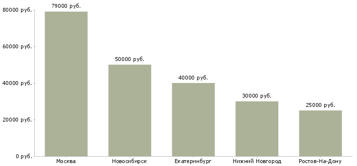 Поиск работы программист микроконтроллеров-Медиана зарплаты для вакансии «программист микроконтроллеров» в других городах