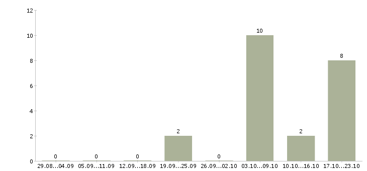 Работа менеджер по контролю качества Коми - Число вакансий Коми по специальности менеджер по контролю качества за 2 месяца