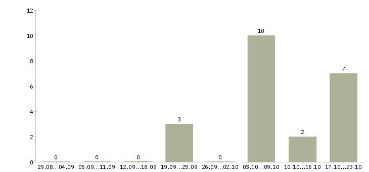 Работа менеджера по контролю качества Коми - Число вакансий Коми по специальности менеджера по контролю качества за 2 месяца