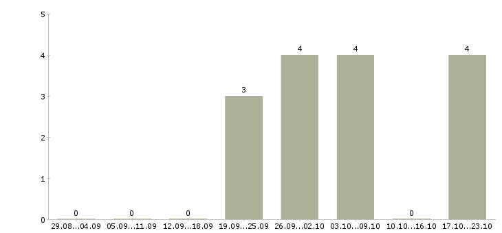 Работа директор по развитию и продажам Мордовия - Число вакансий Мордовия по специальности директор по развитию и продажам за 2 месяца