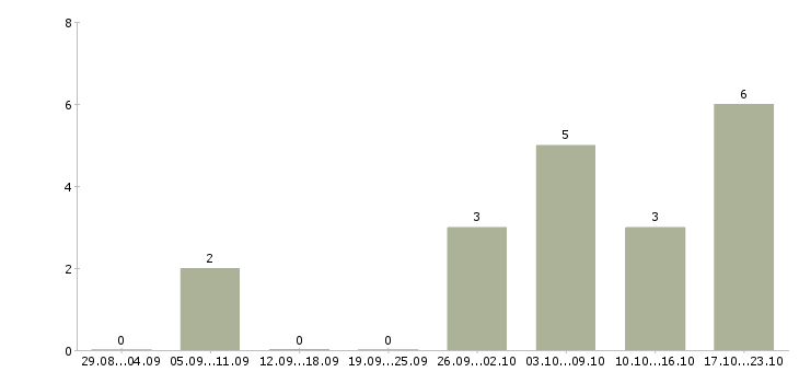 Работа специалист по исполнительному производству Нижний новгород - Число вакансий Нижний новгород по специальности специалист по исполнительному производству за 2 месяца