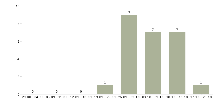 Работа специалист правового отдела Нижний новгород - Число вакансий Нижний новгород по специальности специалист правового отдела за 2 месяца