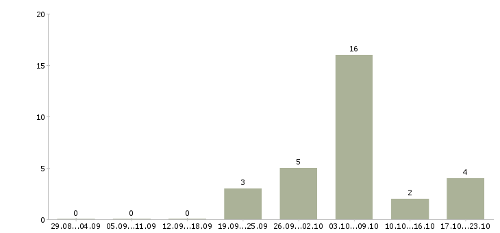 Работа токарь на производство Нижний новгород - Число вакансий Нижний новгород по специальности токарь на производство за 2 месяца