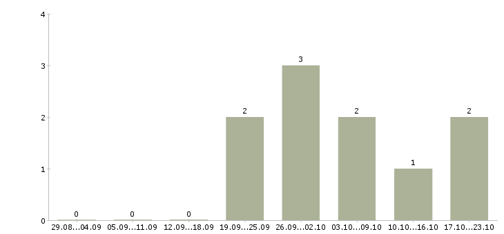 Работа менеджер по развитию проекта Нижний тагил - Число вакансий Нижний тагил по специальности менеджер по развитию проекта за 2 месяца