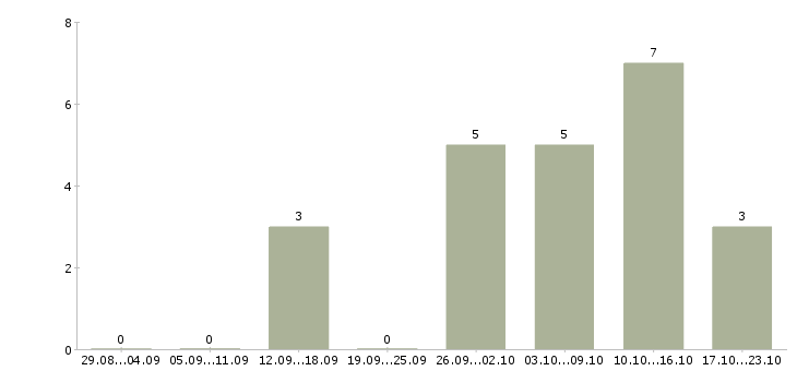 Работа фасовщик на вахту Ростов-на-дону - Число вакансий Ростов-на-дону по специальности фасовщик на вахту за 2 месяца