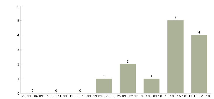 Работа ассистент по работе с персоналом Санкт-петербург - Число вакансий Санкт-петербург по специальности ассистент по работе с персоналом за 2 месяца