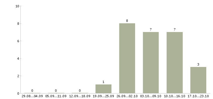 Работа программист микроконтроллеров Санкт-петербург - Число вакансий Санкт-петербург по специальности программист микроконтроллеров за 2 месяца