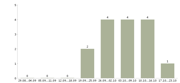 Работа специалист слаботочных систем Санкт-петербург - Число вакансий Санкт-петербург по специальности специалист слаботочных систем за 2 месяца