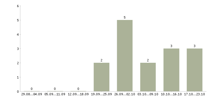 Работа юрист по исполнительному производству Санкт-петербург - Число вакансий Санкт-петербург по специальности юрист по исполнительному производству за 2 месяца