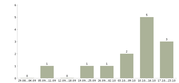 Работа бухгалтер по расчетам с поставщиками Татарстан - Число вакансий Татарстан по специальности бухгалтер по расчетам с поставщиками за 2 месяца