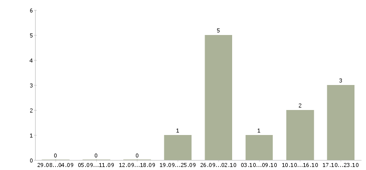 Работа начальник коммерческого отдела Татарстан - Число вакансий Татарстан по специальности начальник коммерческого отдела за 2 месяца