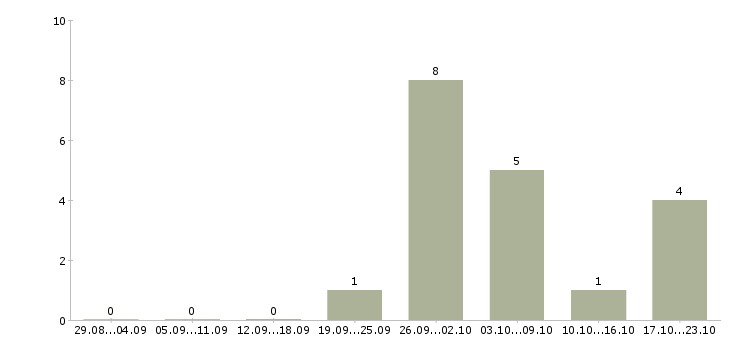 Работа управляющий розничной сетью Удмуртия - Число вакансий Удмуртия по специальности управляющий розничной сетью за 2 месяца
