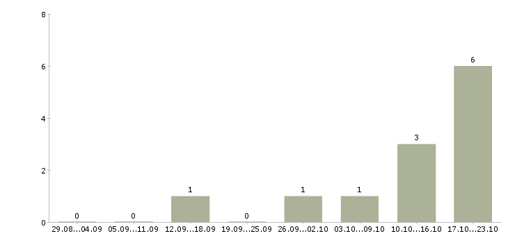 Работа подработка на пк Улан-удэ - Число вакансий Улан-удэ по специальности подработка на пк за 2 месяца