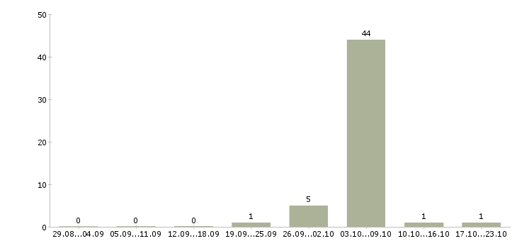 Работа техник гсм в Архангельске - Число вакансий в Архангельске по специальности техник гсм за 2 месяца