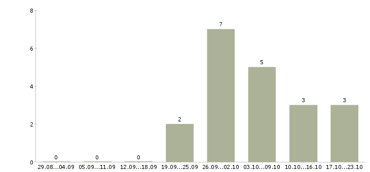 Работа менеджер по работе с рекламой в Балашихе - Число вакансий в Балашихе по специальности менеджер по работе с рекламой за 2 месяца